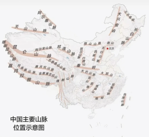 中国主要山脉位置示意图（标注阿尔泰山、天山、昆仑山、喜马拉雅山、大兴安岭、太行山、秦岭、南岭、武夷山、台湾山脉等）